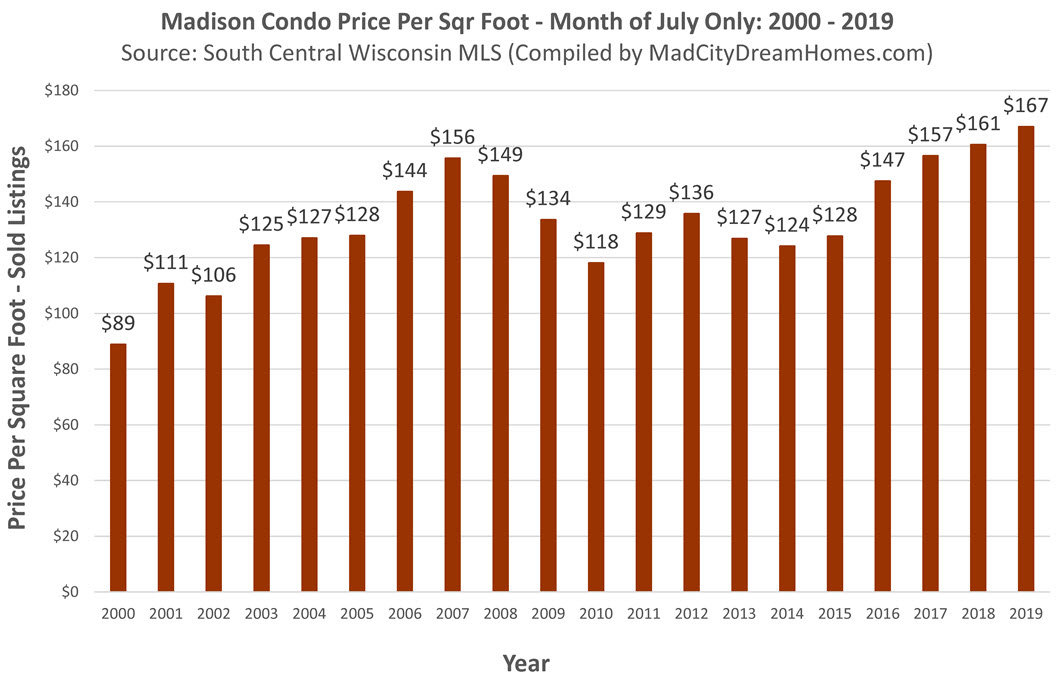 Madison WI Condo Prices July 2019